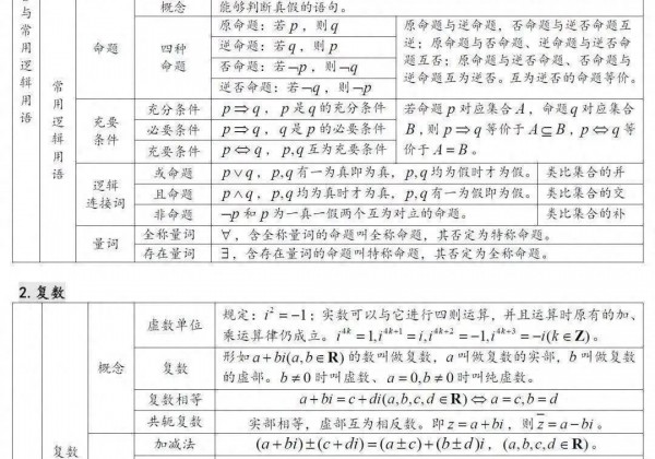 2024高考最后一个月冲刺：高中数学所有必考点全梳理